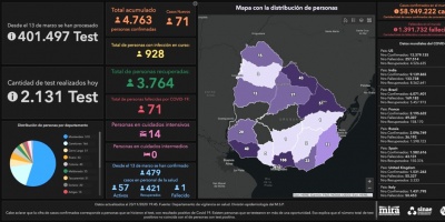 COVID-19: Este lunes Uruguay registr� 71 nuevos contagios