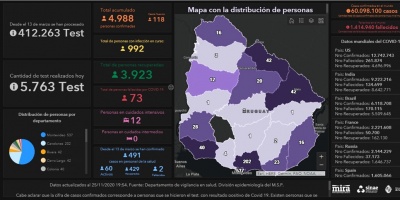 Covid 19: Se detectaron 118 casos positivos nuevos