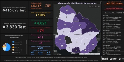 Covid 19: Se detectaron 129 casos positivos nuevos 