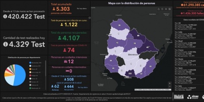 Covid 19: Se detectaron 186 casos positivos nuevos