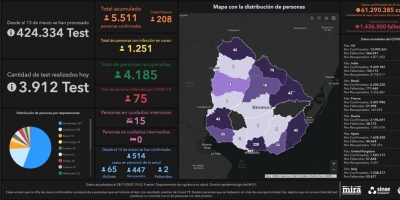 Covid 19: Se detectaron 208 casos positivos nuevos