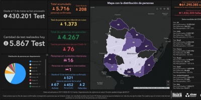 Covid 19: Se detectaron 208 casos positivos nuevos 