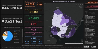 Covid 19: Se detectaron 168 casos positivos nuevos