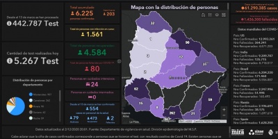 Covid 19: Se detectaron 203 casos positivos nuevos