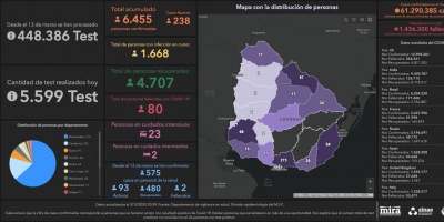 Covid 19: Se detectaron 238 casos positivos nuevos