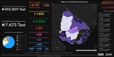 Covid 19: Se detectaron 284 casos positivos nuevos
