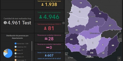Coronavirus en Uruguay: 235 casos nuevos y un fallecido