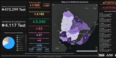 Este lunes se detectaron 207 nuevos casos del contagios del SarsCov2, y un total de 4117 an�lisis
