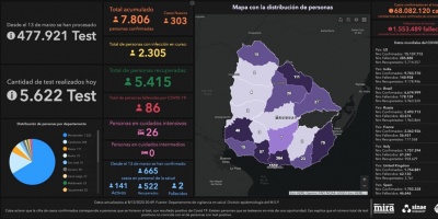 Covid 19: Tres fallecidos y 303 casos positivos nuevos 