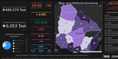 Covid 19: Un nuevo fallecido y 299 casos positivos nuevos