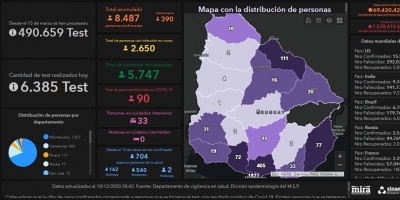 Covid 19: Tres nuevos fallecidos y 390 casos positivos nuevos