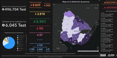 Covid 19: Se detectaron 365 casos positivos nuevos