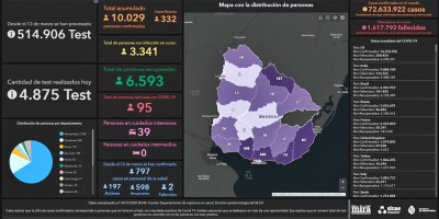 Sinae lunes: hubo tres nuevos fallecimientos por COVID-19 y se inform� de 332 nuevos contagios de SARS-CoV-2