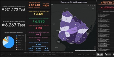 Covid 19: Tres fallecidos y 400 nuevos casos