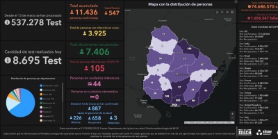 Covid 19: Se detectaron 547 casos positivos nuevos