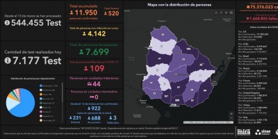 Covid 19:Cuatro fallecidos y 520 casos positivos nuevos