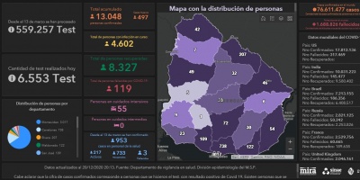 Covid 19: Cinco fallecidos y 497 casos positivos nuevos
