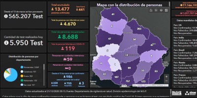 Este lunes se detectaron 441 nuevos contagios de SARS-coV-2 de un total de 5950 testeos 