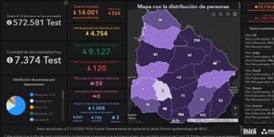 Covid 19: Un fallecido y 526 casos positivos nuevos