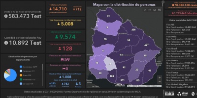 Covid 19:  Ocho fallecidos en 24 horas