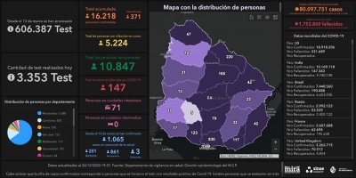 Covid 19: Se detectaron 371 casos positivos nuevos