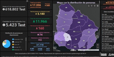 Fueron reportados dos fallecidos y el mayor n�mero de internados en CTI por COVID 19