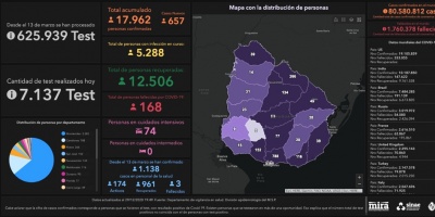 Covid 19: Se detectaron 657 casos positivos nuevos 