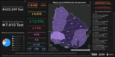 Covid 19: Se detectaron 519 casos positivos nuevos