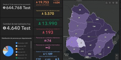 Coronavirus en Uruguay: 12 muertos y 634 casos nuevos este viernes