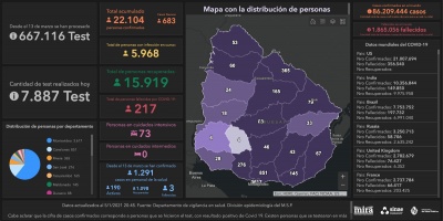 Covid 19: Se detectaron 683 casos positivos nuevos