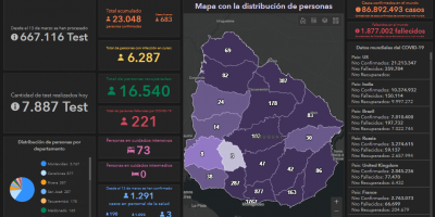 Este mi�rcoles se detectaron 946 nuevos casos positivos de COVID-19