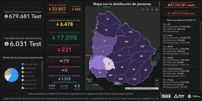 Covid 19: Se detectaron 760 casos positivos nuevos