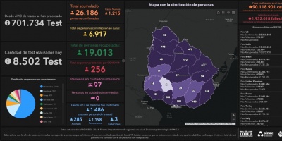 Covid 19: Se detectaron 1215 casos positivos nuevos