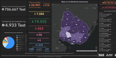 Este lunes se detectaron 719 nuevos casos de COVID-19 y se confirmaron 6 nuevos fallecimientos