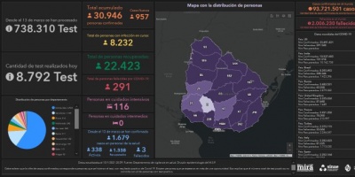 Covid 19: Se detectaron 957 casos positivos nuevos