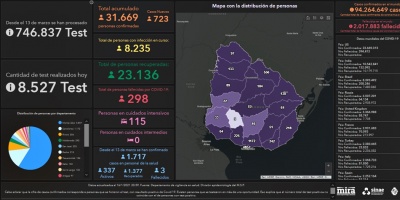Covid 19: Se detectaron 723 casos positivos nuevos 