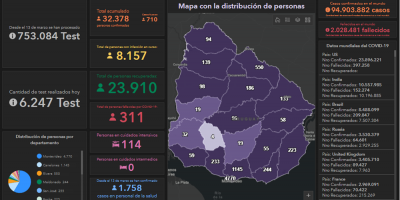 Covid-19: se registraron 710 casos nuevos y 13 personas murieron
