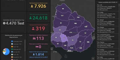 Ocho fallecidos por COVID-19, con menos testeos fueron 494 los nuevos casos