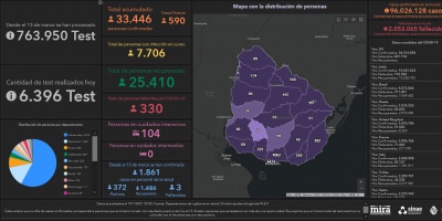 Covid 19: Se detectaron 590 casos positivos nuevos 