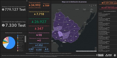 Covid 19: 11 fallecidos y 709 casos positivos nuevos