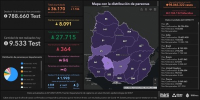 Covid 19: 17 fallecidos y 1186 casos positivos nuevos