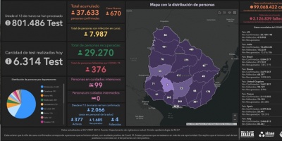 Covid 19: se detectaron 670 casos positivos nuevos