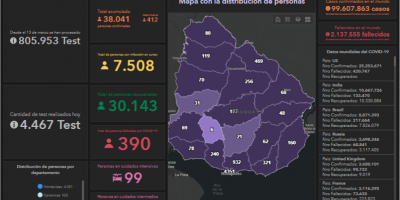 14 fallecidos por Coronavirus y positividad de 9,2%.