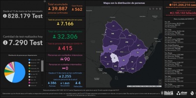 Covid 19: Ocho fallecidos y 562 positivos