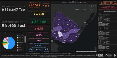 Covid 19: 10 fallecidos y 651 casos positivos nuevos