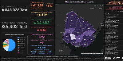 Covid 19: Cinco fallecidos y 557 casos positivos nuevos 