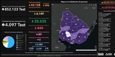 Este lunes se detectaron 396 nuevos casos de COVID-19, tras la realizaci�n de 4097 an�lisis