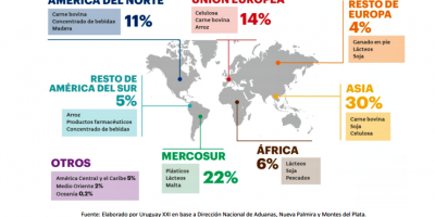 Leve repunte de las exportaciones