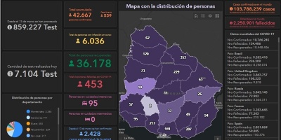 Coronavirus: Nueve fallecidos y 539 nuevos casos