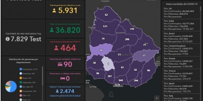 11 fallecimientos por Coronavirus, positividad de 6,9% 